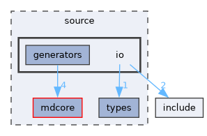 source/io