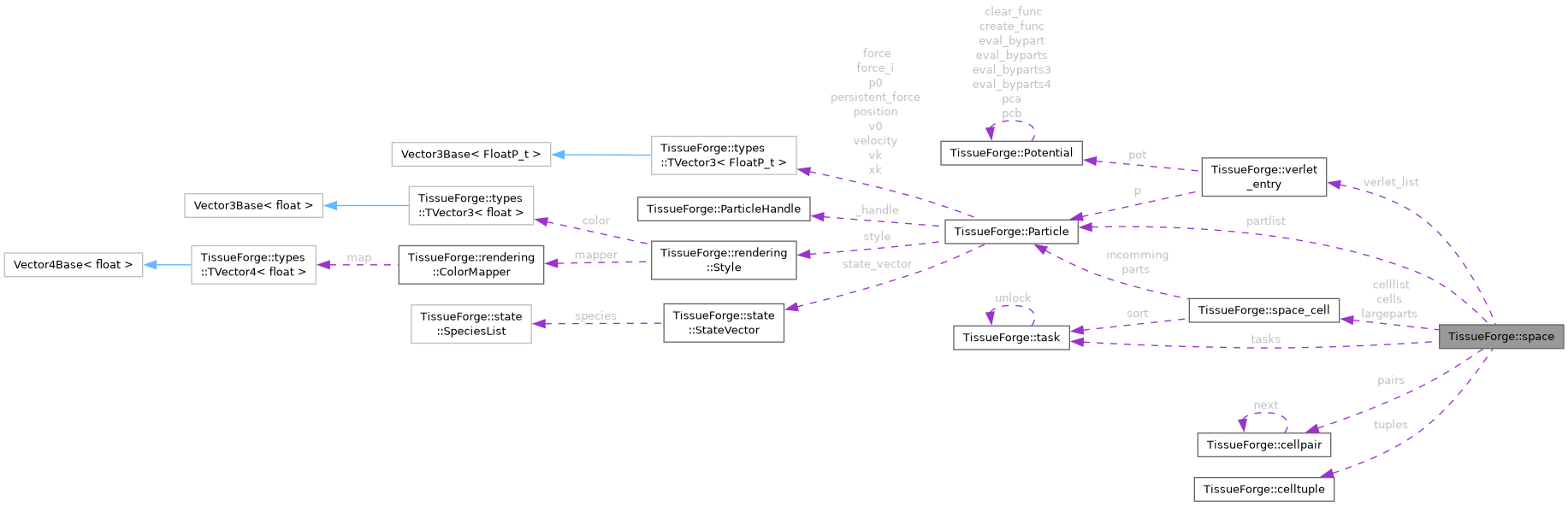 Collaboration graph