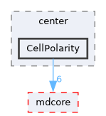source/models/center/CellPolarity