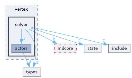 source/models/vertex/solver