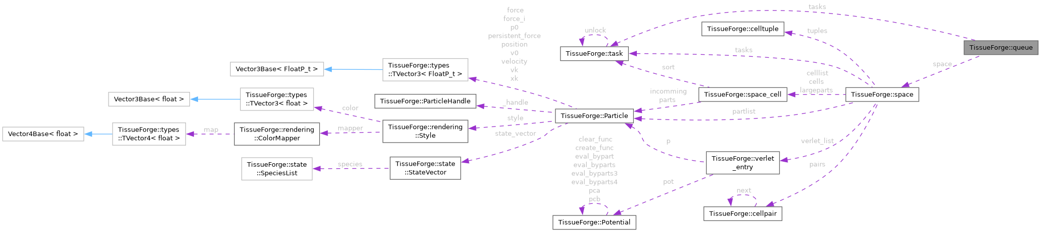 Collaboration graph