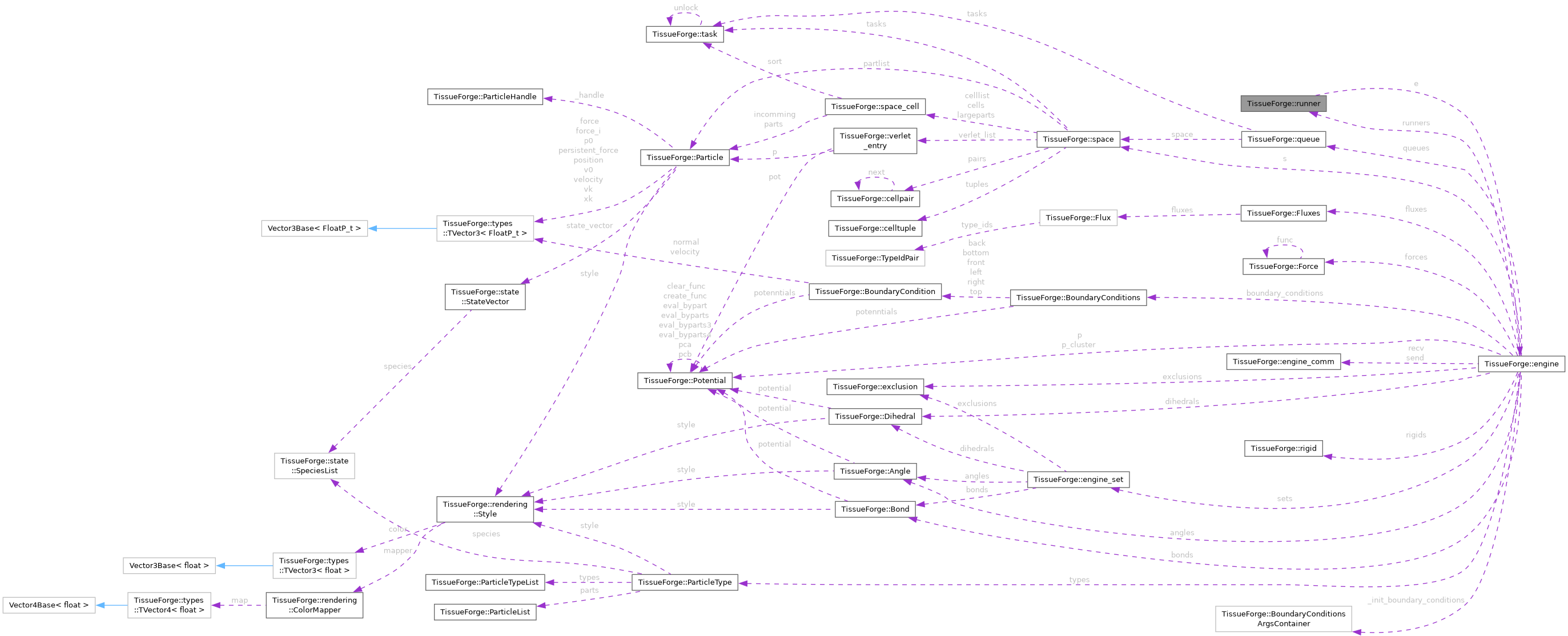 Collaboration graph