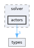 source/models/vertex/solver/actors