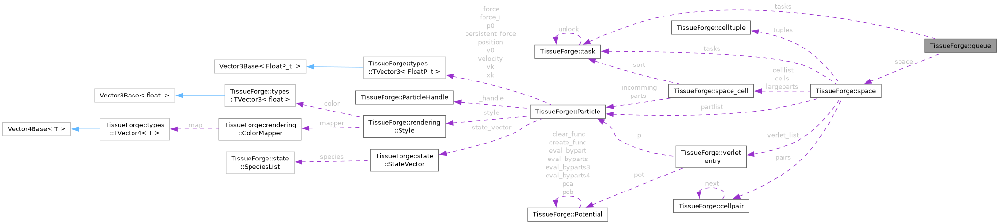 Collaboration graph