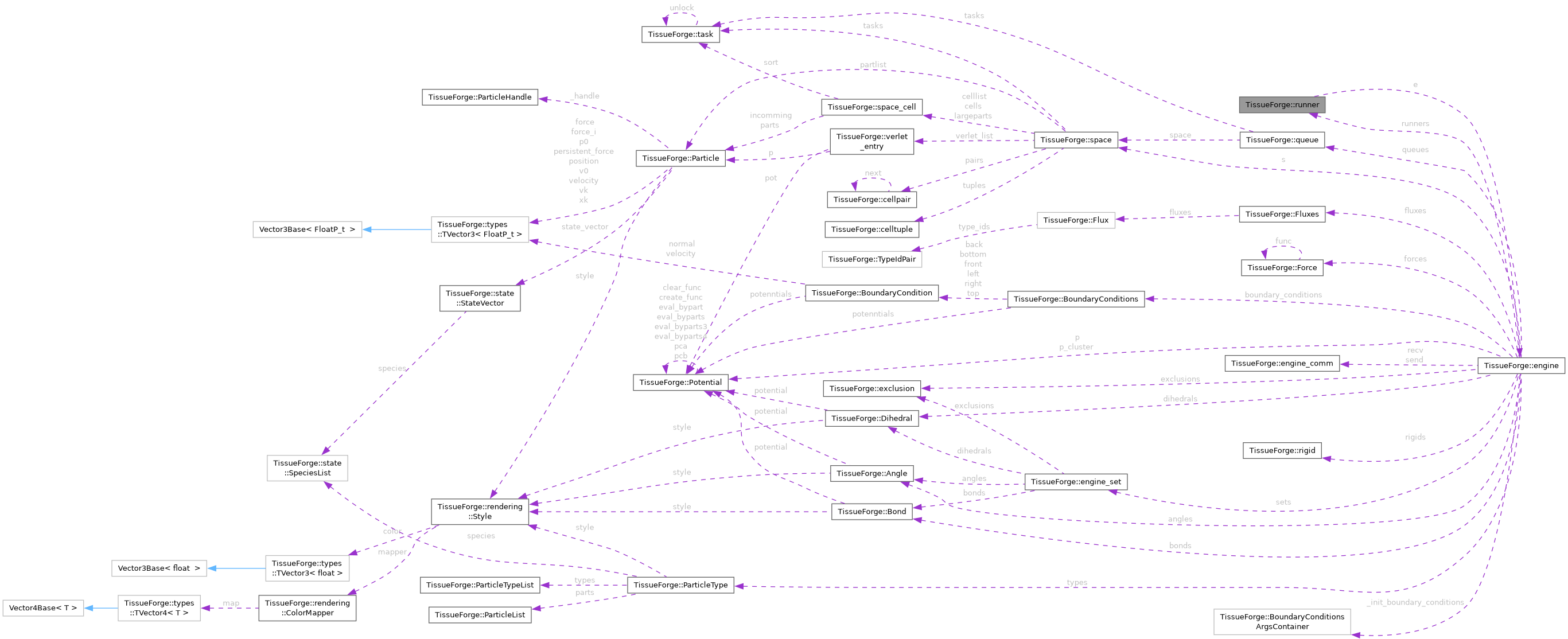 Collaboration graph